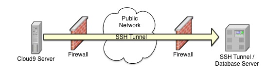 DB & Tunnel Together